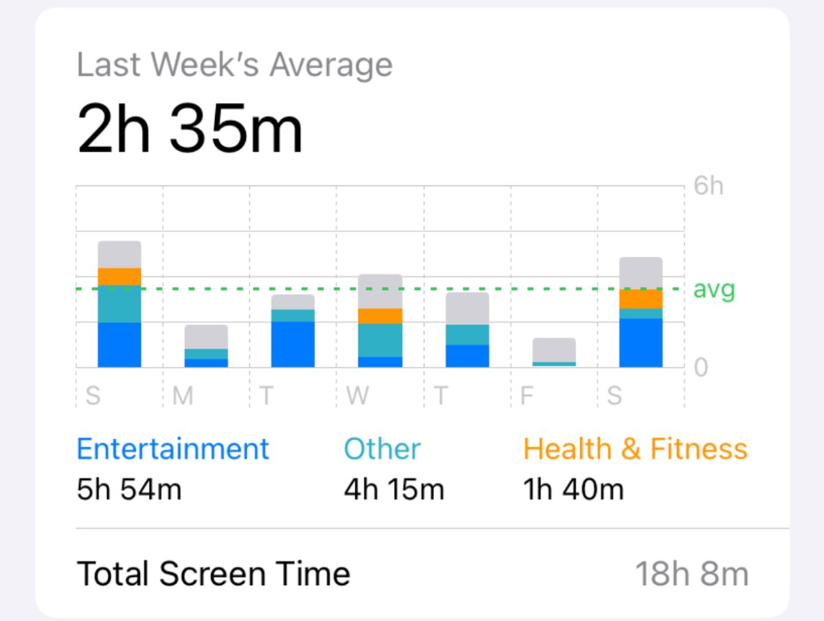 Many iPhone users make use of Apple’s screen time tracker.